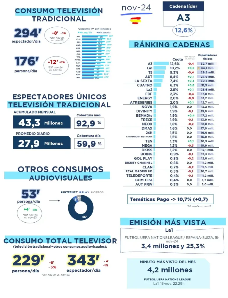 Análisis de Audiencias Televisivas: Noviembre 2025 en España