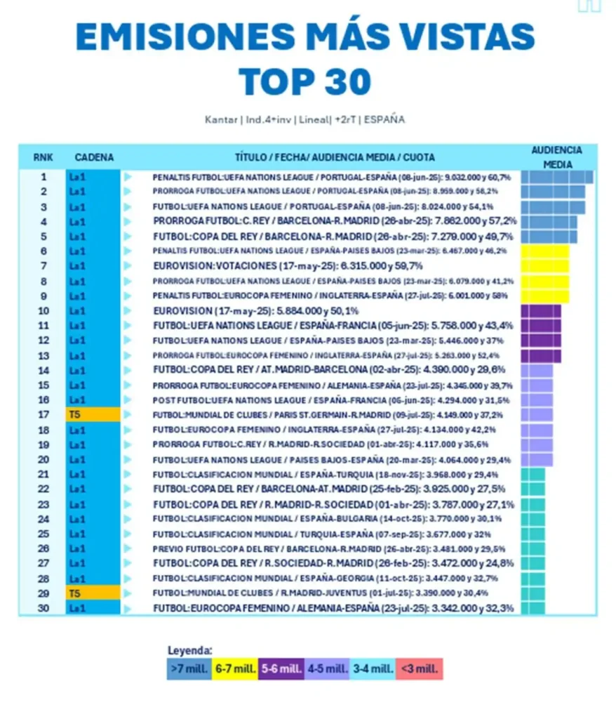 Análisis de las Audiencias Televisivas: Diciembre 2025 y el Futuro de la Televisión Española