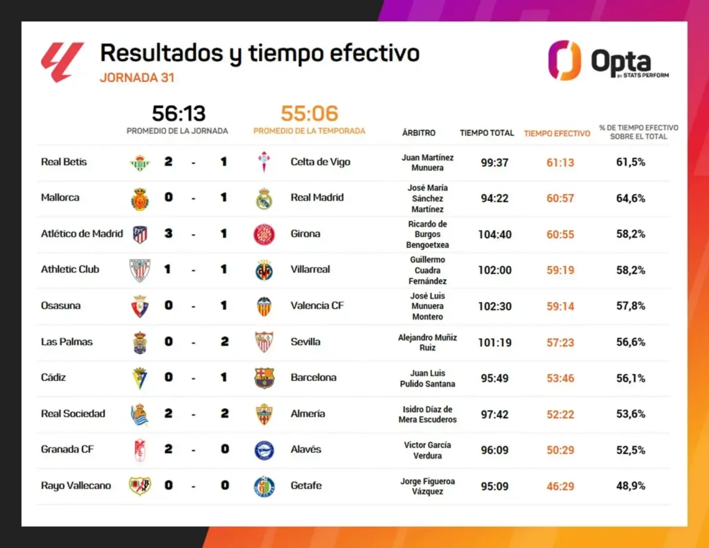 Análisis del Juego de la Real Sociedad: Interrupciones y Tiempo Efectivo en LaLiga