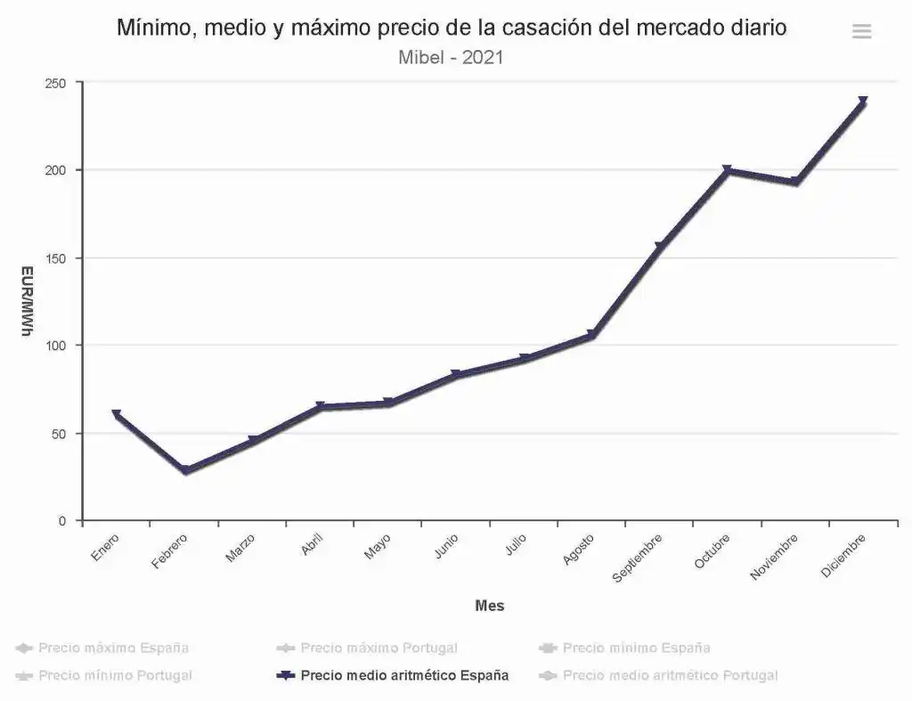 Análisis del Precio de la Electricidad en España: Tendencias y Ayudas Disponibles