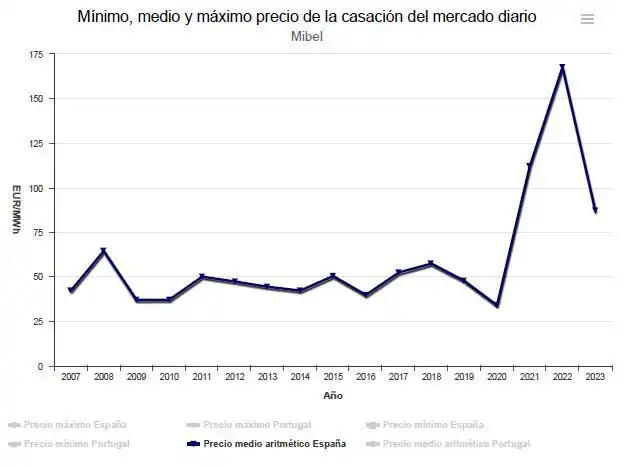 Análisis del Precio de la Electricidad en España: Tendencias y Consejos para Ahorrar