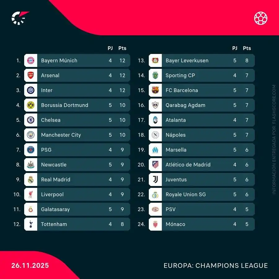 Dominio Incontestable: La Premier League Brilla en la Fase de Grupos de la Champions League