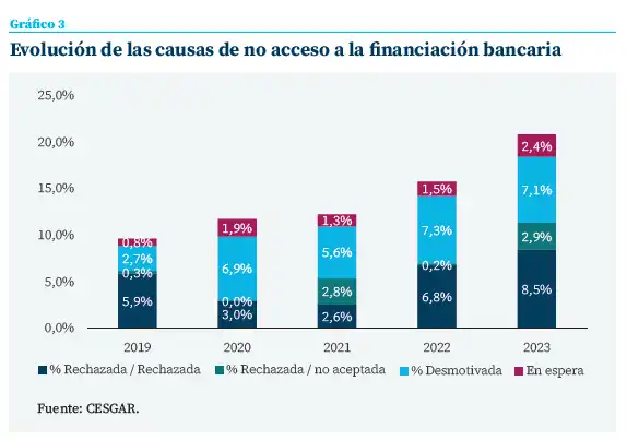 El Aumento de la Financiación en el Mercado Español: Un Análisis Detallado