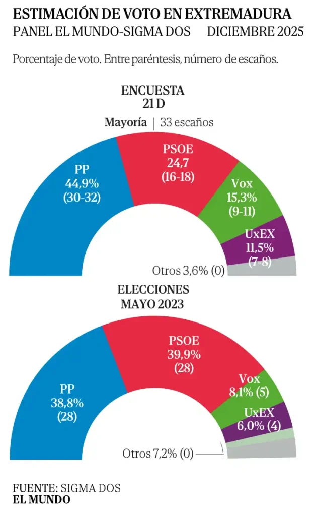 El Cambio Político en Extremadura: Un Análisis de las Elecciones del 21 de Diciembre