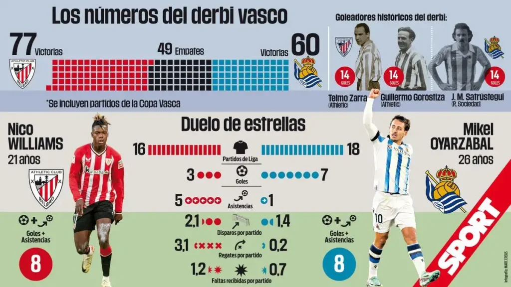 El Clásico Vasco: Todo lo que Debes Saber sobre el Derbi entre Athletic y Real Sociedad