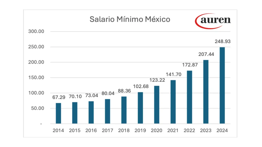 El Debate sobre el Salario Mínimo y su Impacto Fiscal en España