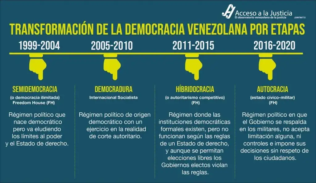 El Futuro de la Democracia en Venezuela: Retos y Oportunidades