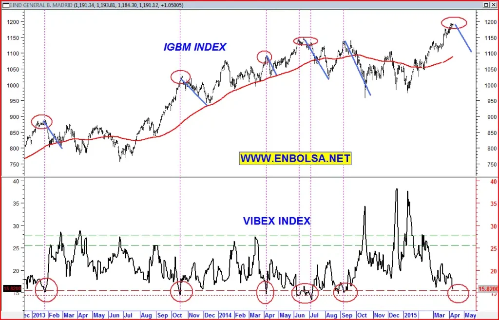 El Ibex 35 y su Volatilidad en el Mercado: Un Análisis de la Situación Actual