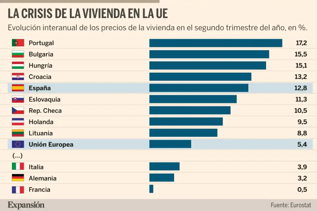 El Impacto del Aumento de Precios de Vivienda en la Inmigración y la Economía Española