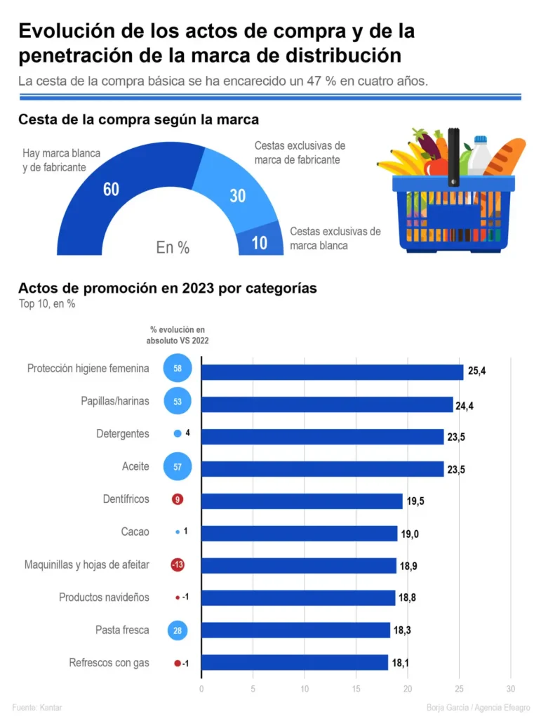 El Impacto del Aumento de Precios en la Cesta de la Compra: Un Análisis de la Realidad Económica en España