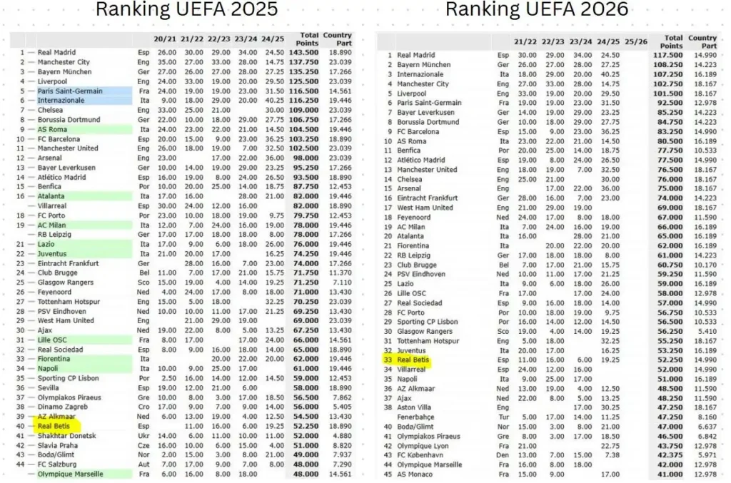 El Real Betis y su Impacto en el Coeficiente UEFA: Un Análisis Detallado