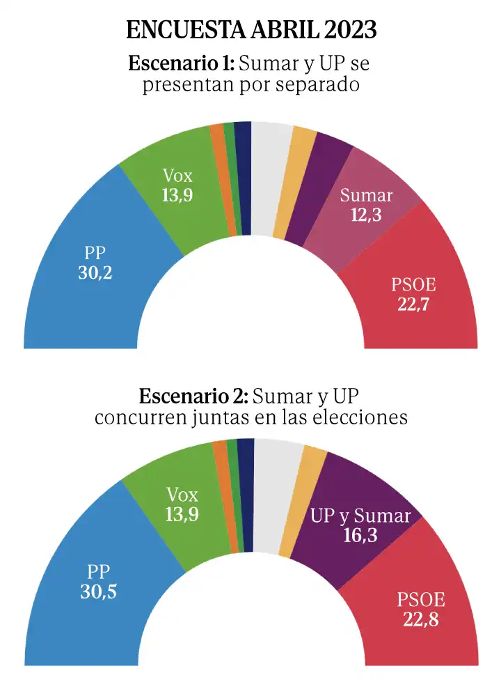El panorama electoral en España: Un análisis de las últimas encuestas
