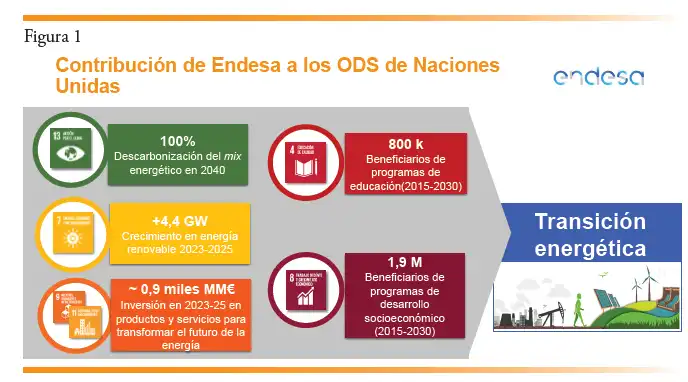 Endesa y el Futuro de la Energía en España: Retos y Soluciones