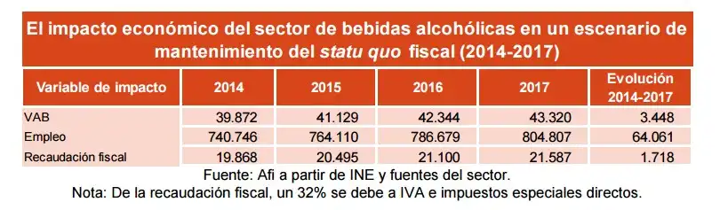 Impacto de la Caída en la Recaudación de Impuestos Especiales sobre el Alcohol en España