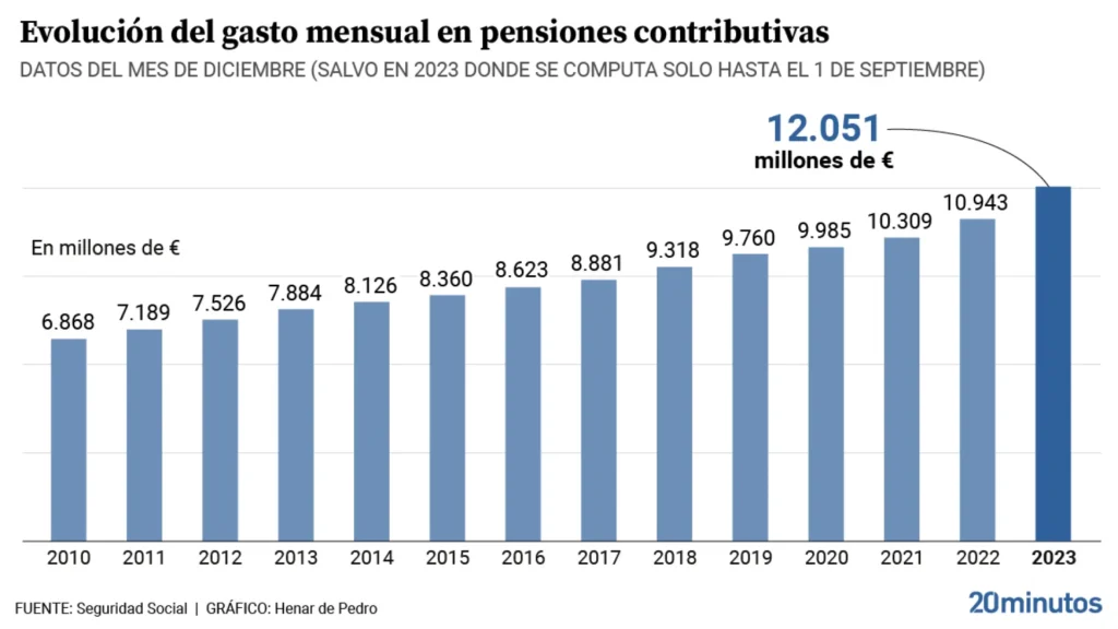 Incremento Histórico en el Gasto de Pensiones en España: Un Análisis Detallado