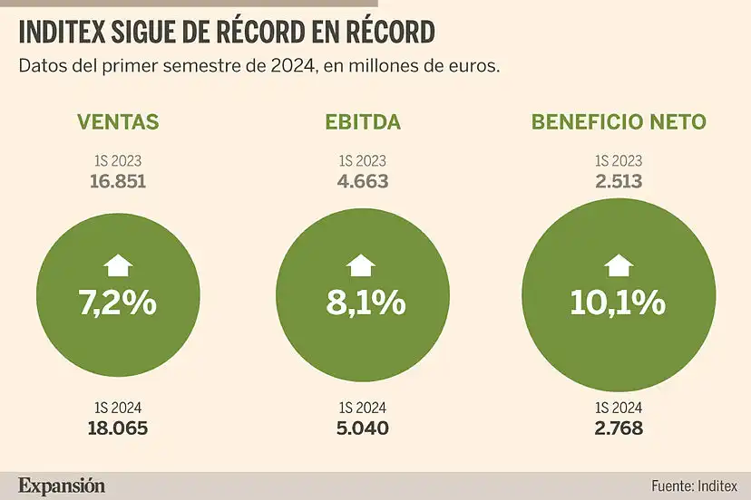 Inditex Reporta un Crecimiento Sostenido en sus Beneficios y Ventas