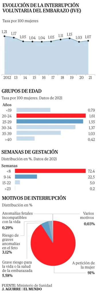 La Controversia del Aborto en España: Un Análisis de la Evolución Política