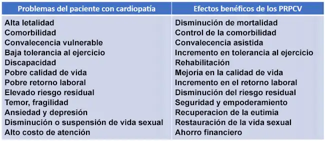 La Importancia de la Rehabilitación Cardiovascular en la Prevención de la Mortalidad