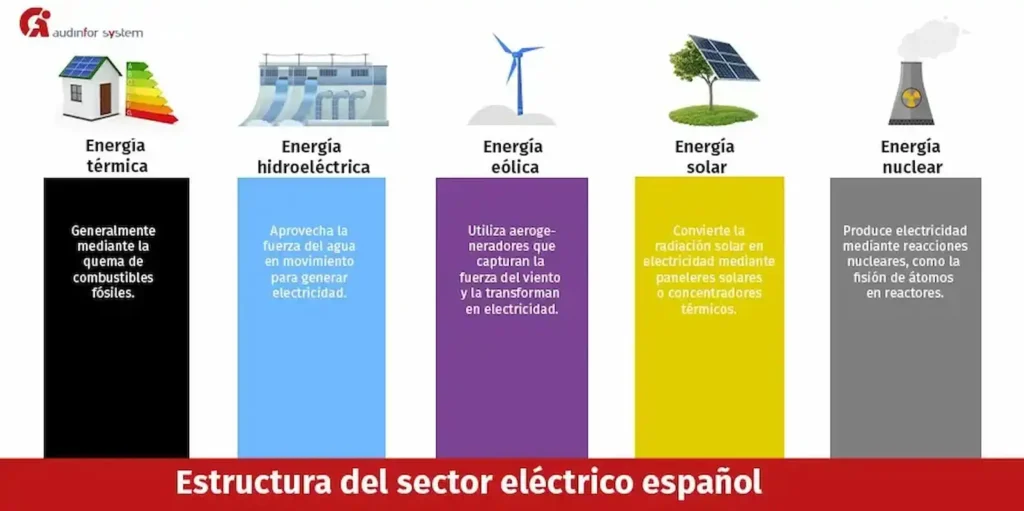 Medidas Permanentes para la Estabilidad del Sistema Eléctrico Español