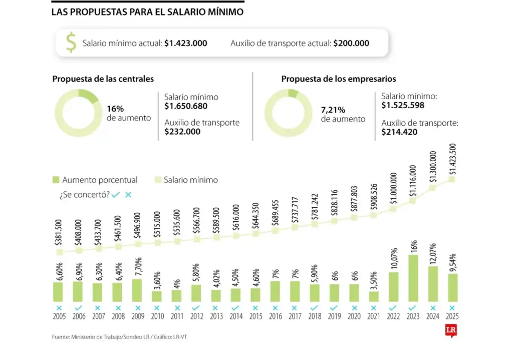 Propuesta de Aumento del Salario Mínimo en España para 2026: Un Análisis Detallado