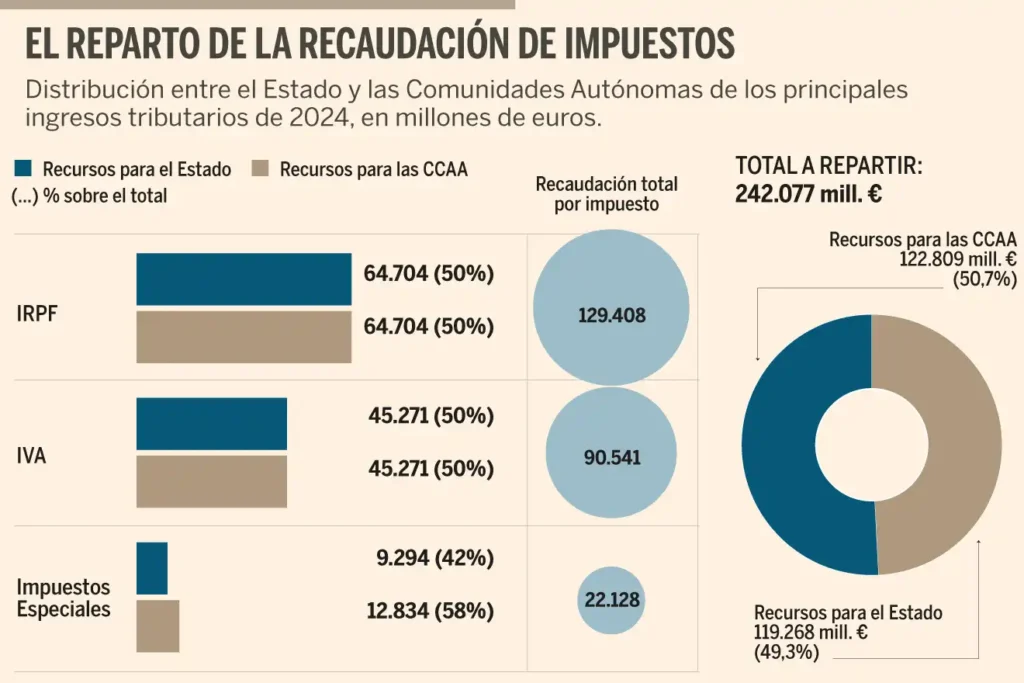 Reforma de la Financiación Autonómica: Un Nuevo Horizonte para las Comunidades