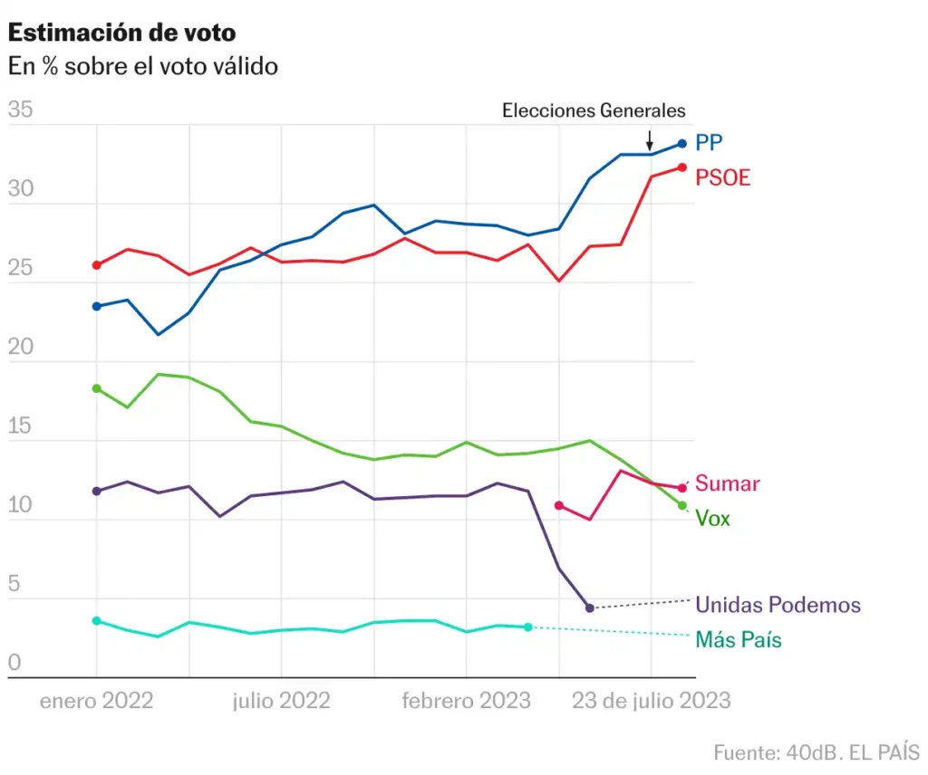 Tensiones en la Derecha Española: La Guerra de Mensajes entre PP y Vox
