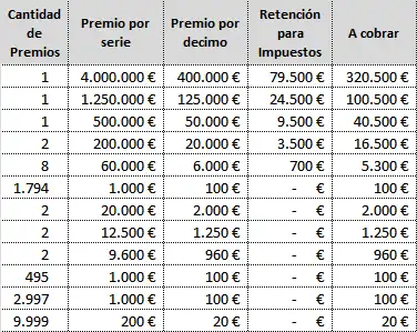 Todo lo que necesitas saber sobre el cobro de premios de la Lotería de Navidad
