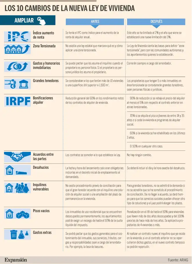 Transformaciones en la Atención al Cliente y la Vivienda en España: Un Análisis de la Nueva Ley