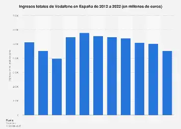 Vodafone España: Crecimiento Sostenido a Pesar de Desafíos en Ingresos
